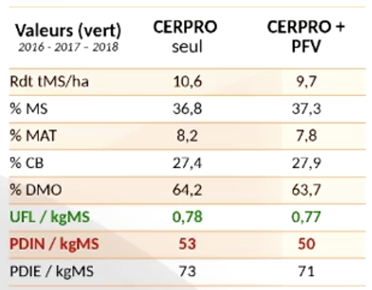 Valeurs nutritives de l’association céréales protéagineux seule et de l’association céréales protéagineux + prairie. CP : ferme expérimentale Thorigné-d’Anjou.