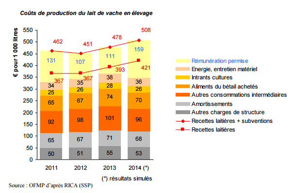Cout de production du lait de vache en élévage