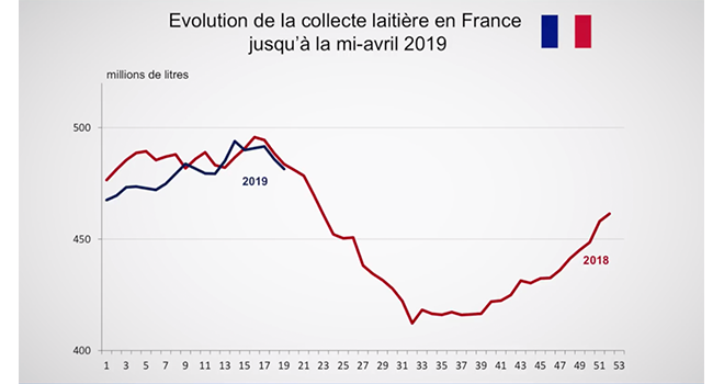 Le prix de lait de vache conventionnel gagne 22 € par rapport à l'année 2018. Le prix de lait de vache conventionnel gagne 22 € par rapport à l'année 2018.